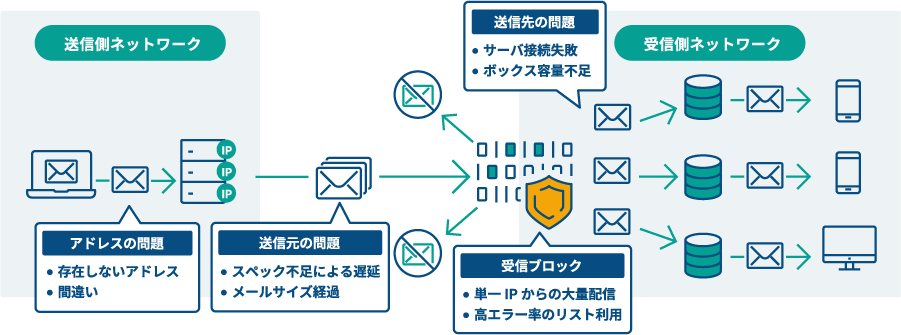 配配メールは送信エラーの要因も分解できます