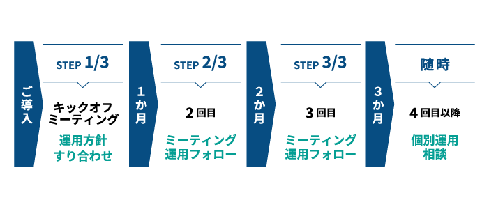 運用提案