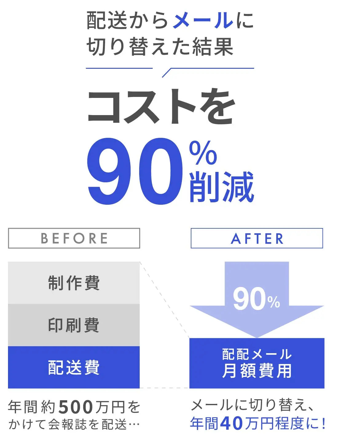 コストを90%削減したイメージ図