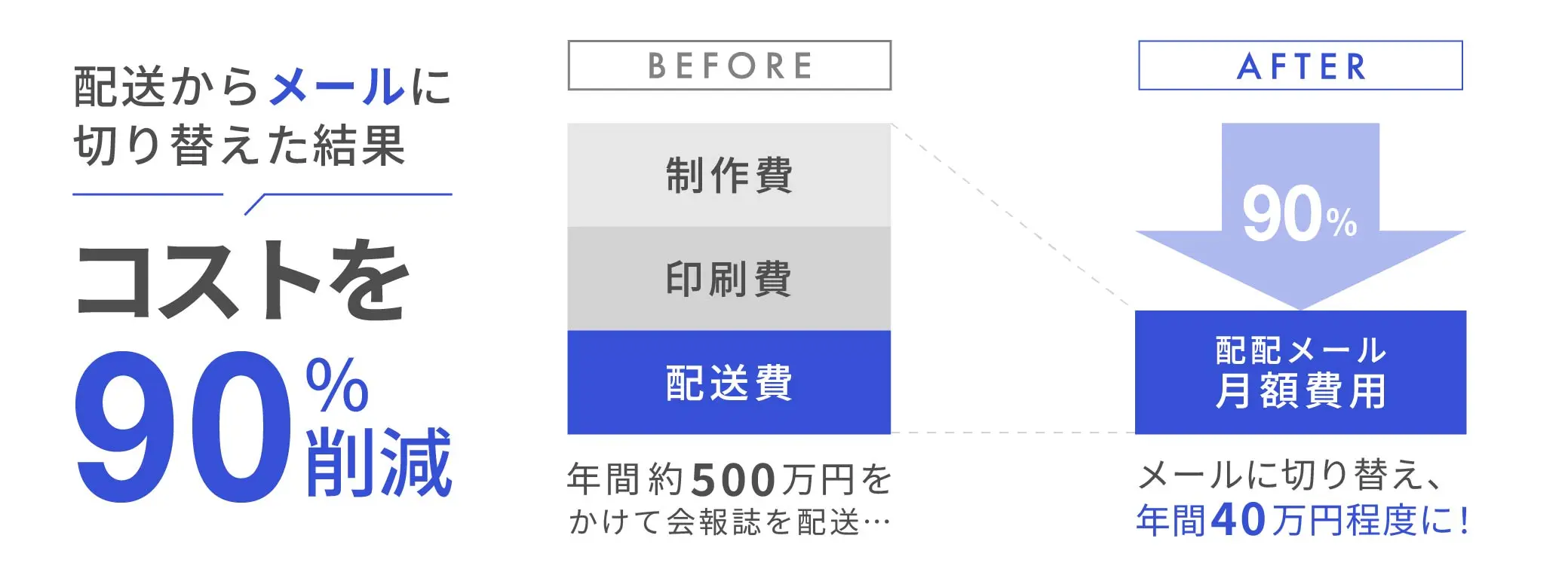コストを90%削減したイメージ図
