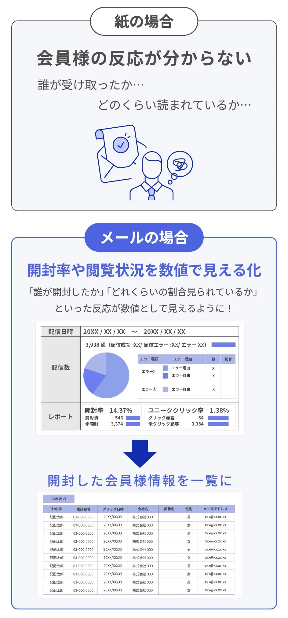 紙の場合とメールの場合の比較図