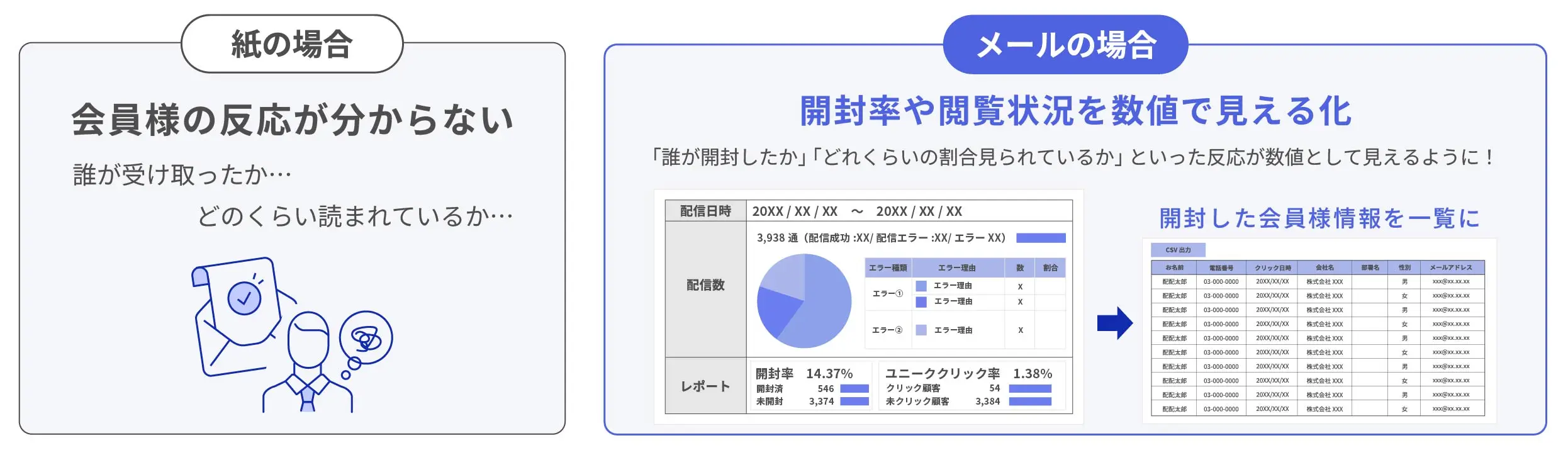 紙の場合とメールの場合の比較図