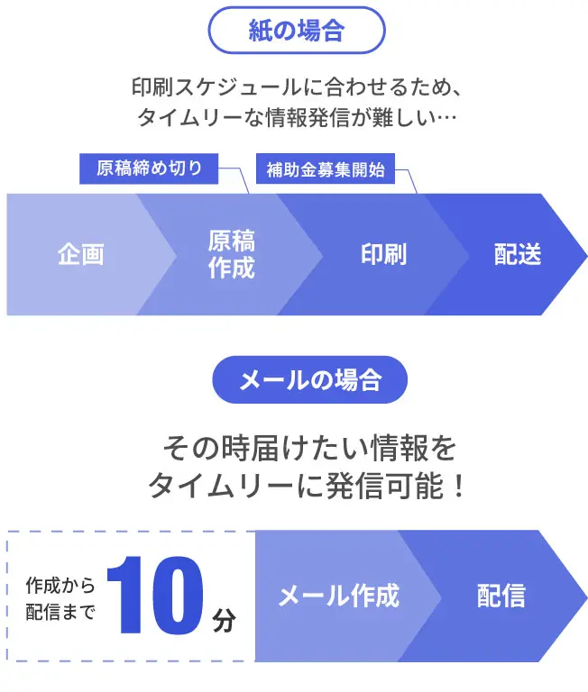 紙の場合とメールの場合のイメージ図