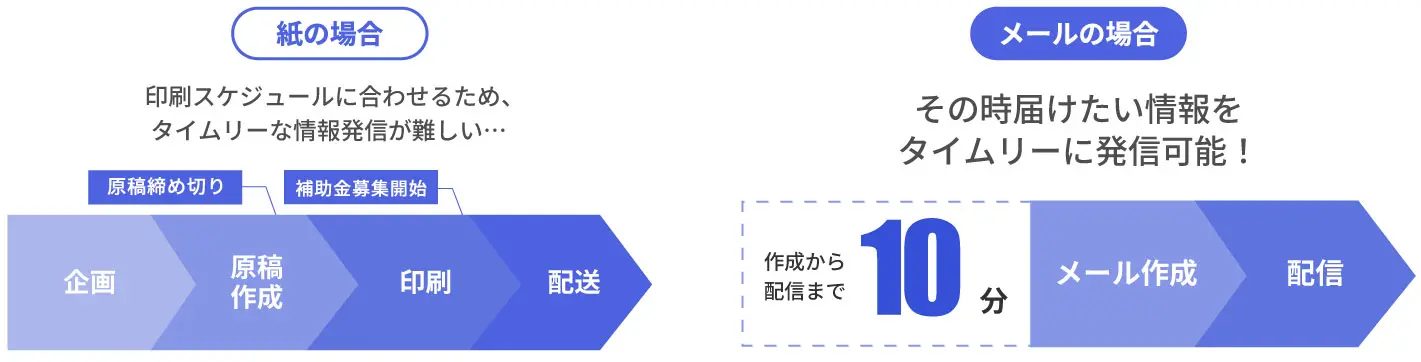 紙の場合とメールの場合のイメージ図