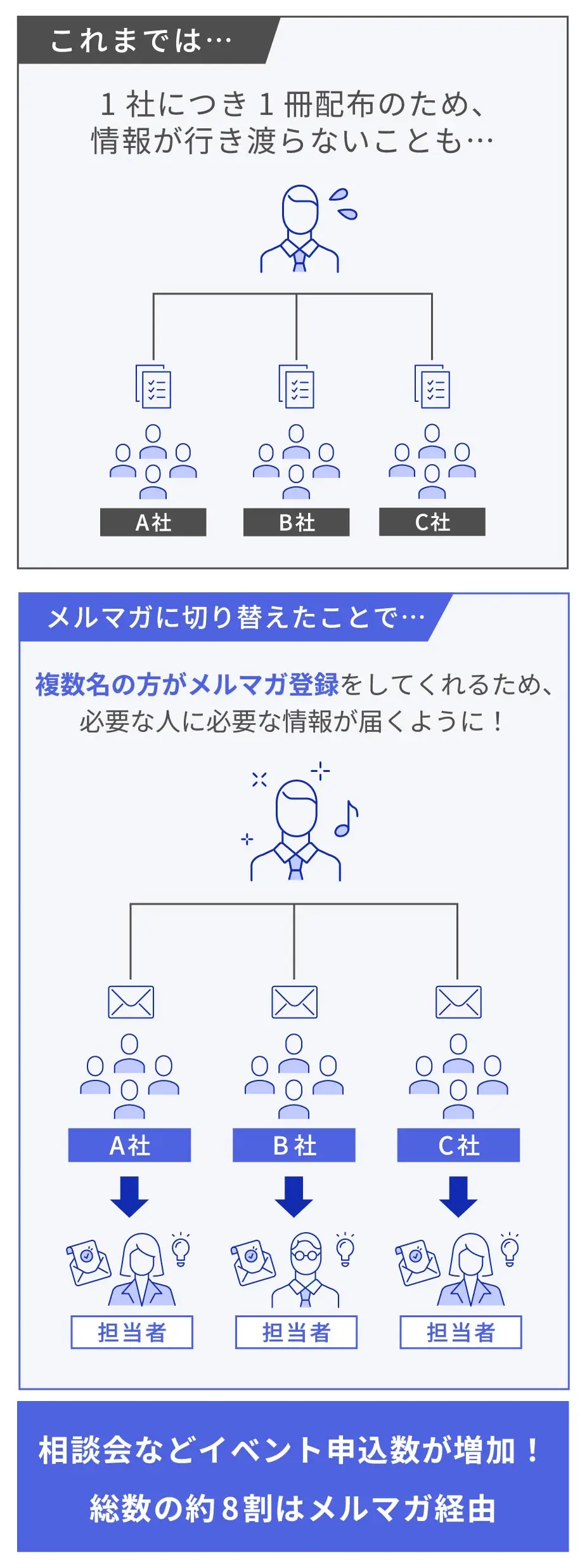 メルマガに切り替えたことで、相談会などイベント申込数が増加！総数の約8割はメルマガ経由
