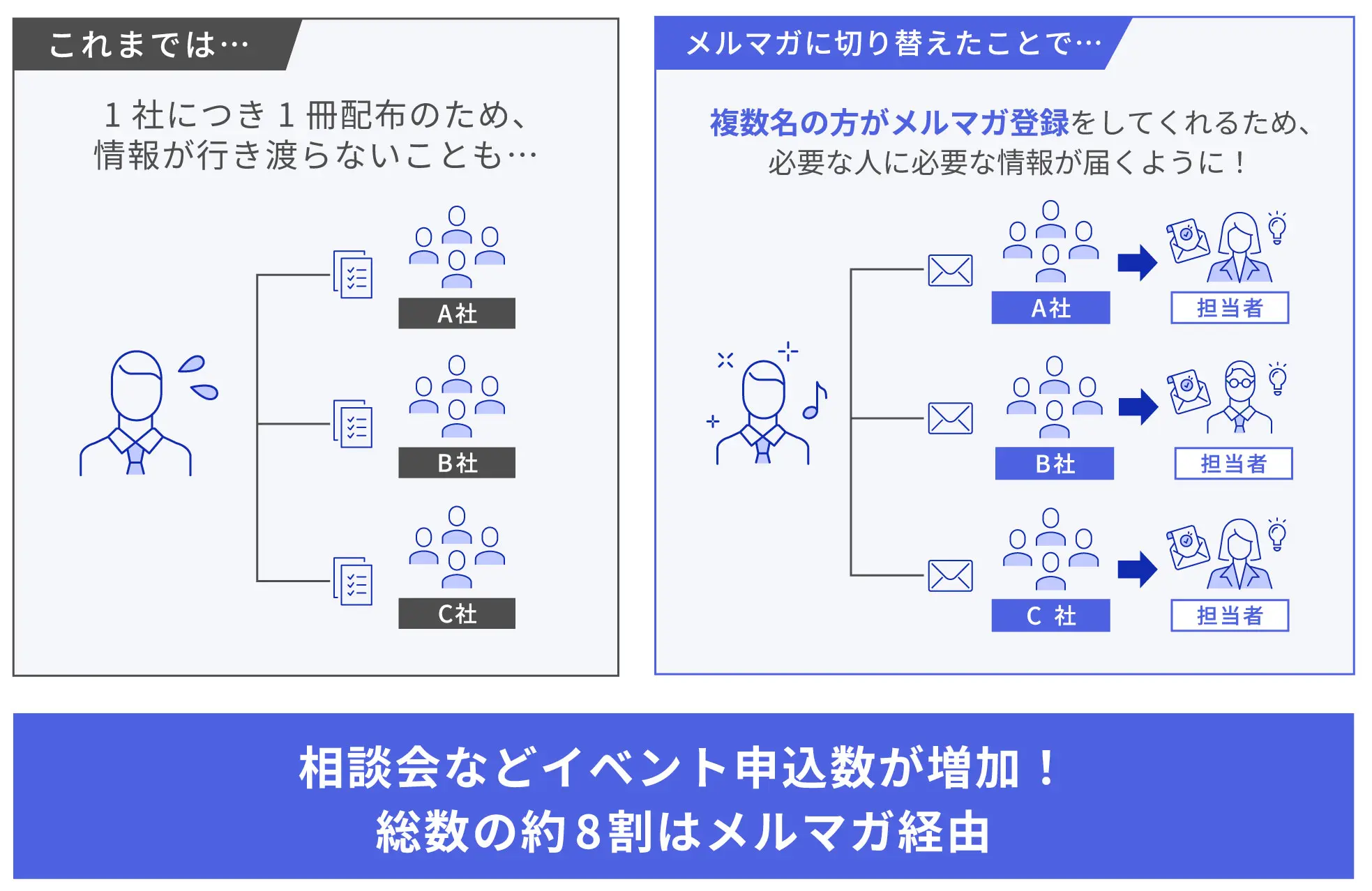 メルマガに切り替えたことで、相談会などイベント申込数が増加！総数の約8割はメルマガ経由