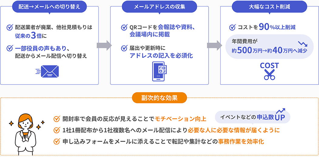 配配メールに切り替えて、コストを90%以上削減。イベントなどの申込数UP。