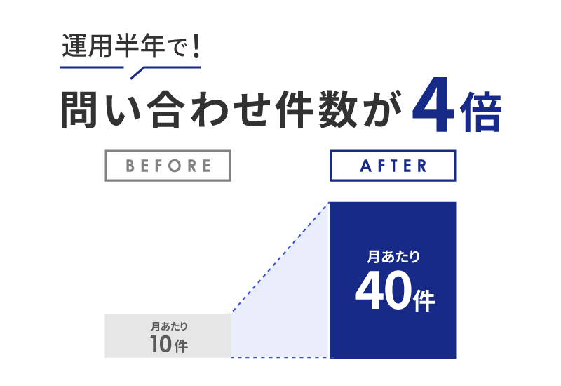 たった半年で問い合わせ数増加のグラフ図