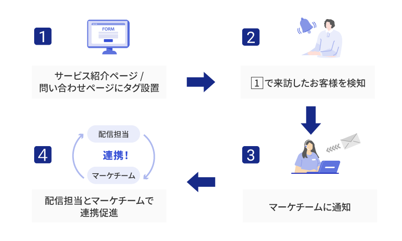来訪通知のフロー図