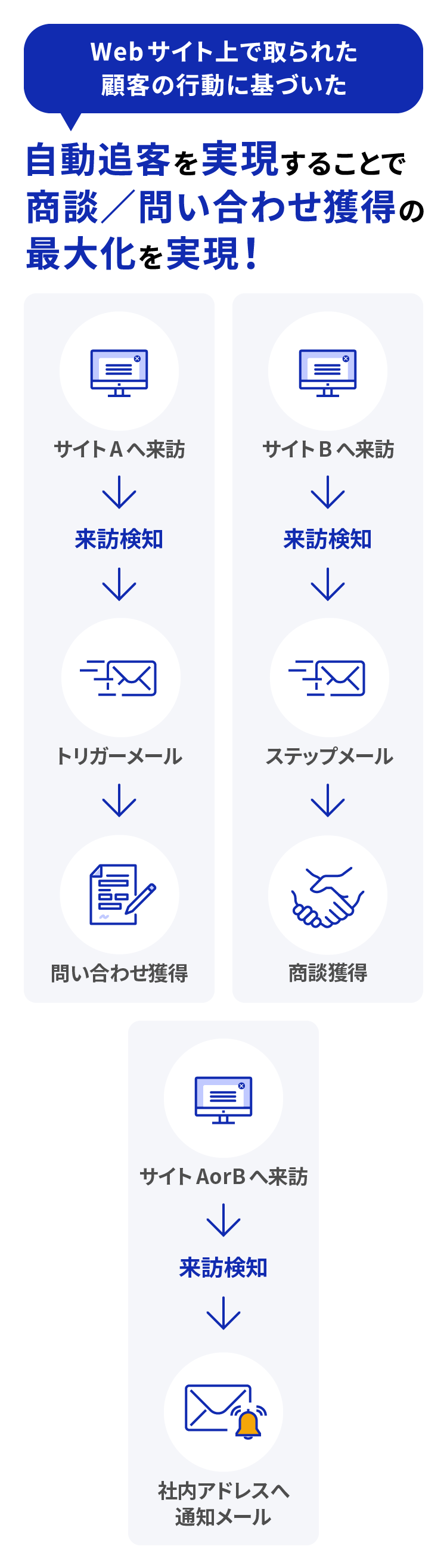配配メールBridge機能を活用した運用方法