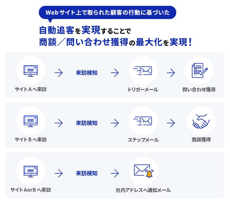 配配メールBridge機能を活用した運用方法