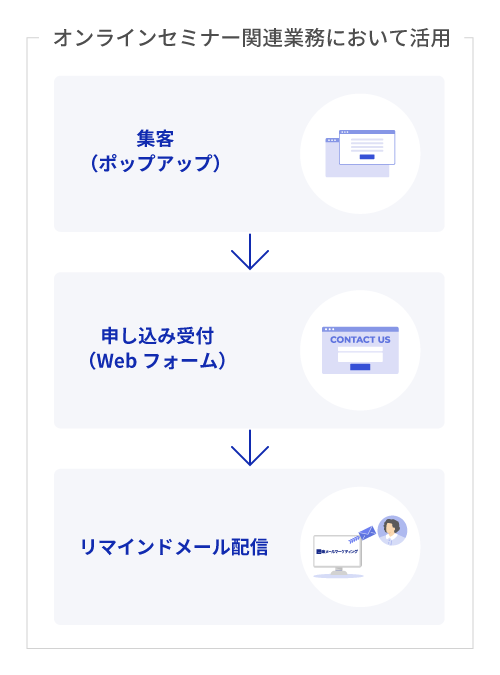 オンラインセミナー関連業務で機能を活用しているイメージ図