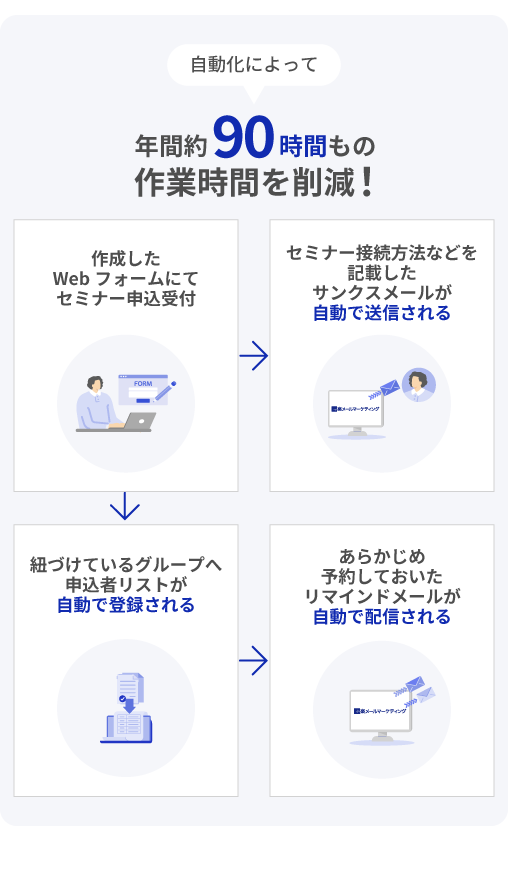 年間換算で、約90時間もの作業時間を削減できたイメージ図