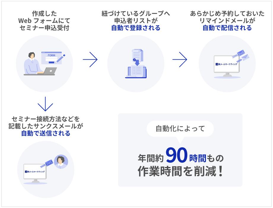 年間換算で、約90時間もの作業時間を削減できたイメージ図