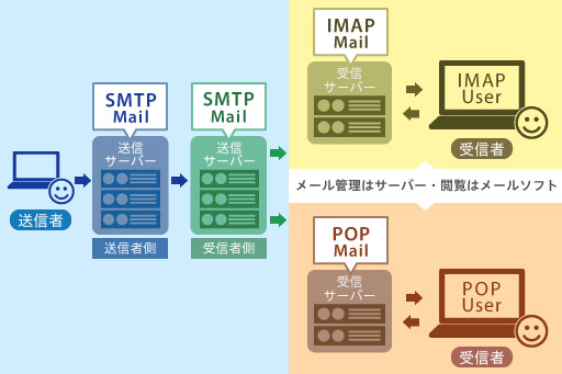 それぞれのサーバーの役割