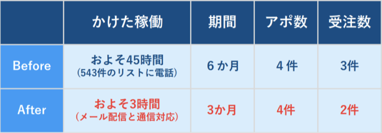 実施後の効果