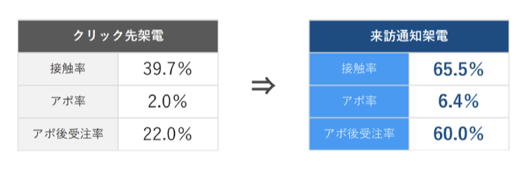 メール×テレアポでアポ率および受注率が3倍