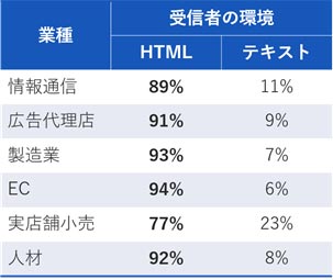 受信者環境の調査