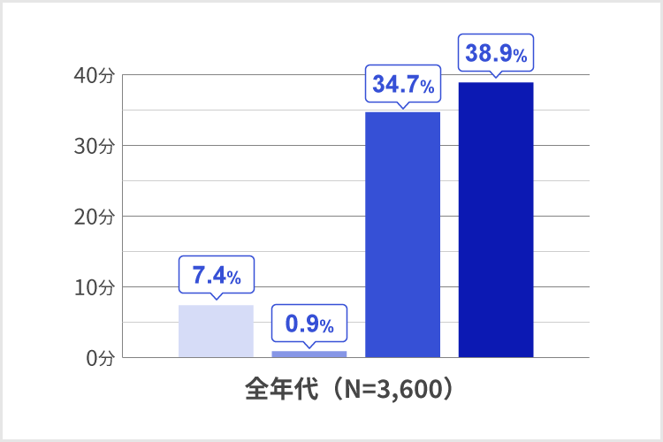 令和6年度 情報通信メディアの利用時間と情報行動に関する調査
