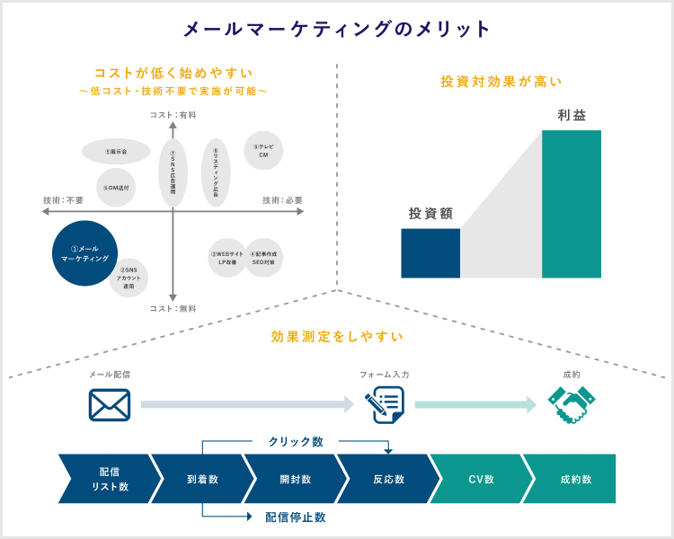 メールマーケティングを始めるメリット