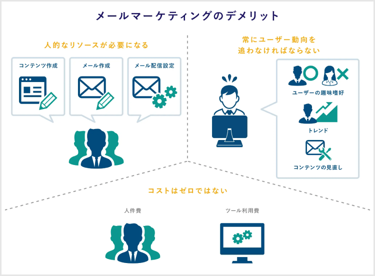 メールマーケティングのデメリット