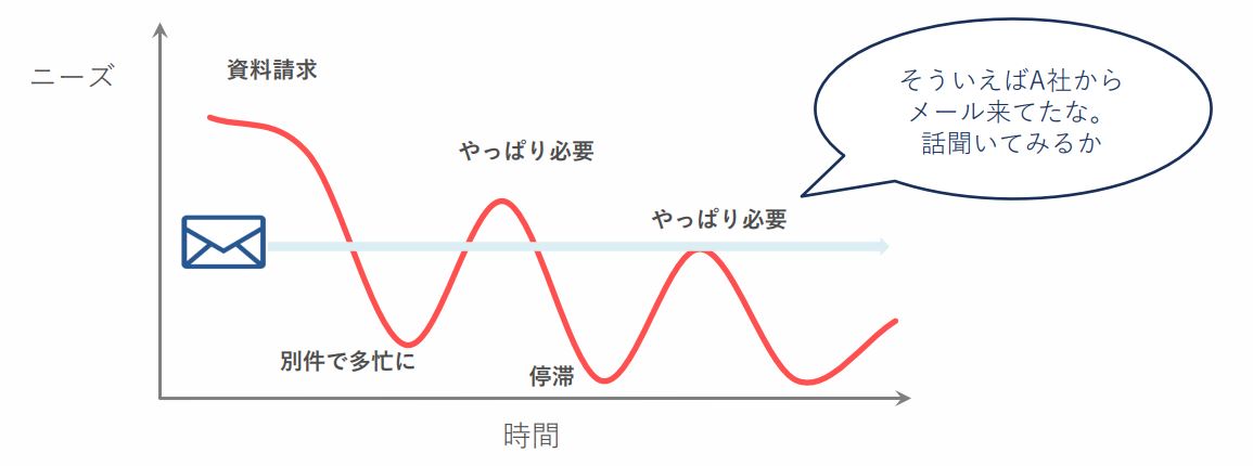 自社の存在を思い出してもらいやすくなる