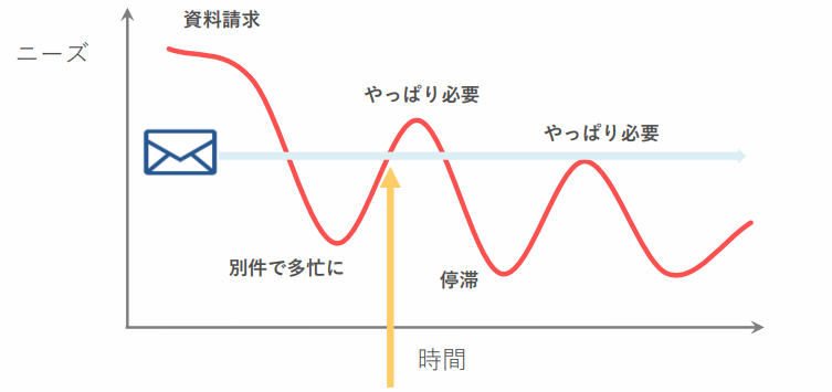 見込み客の状態を可視化することができる