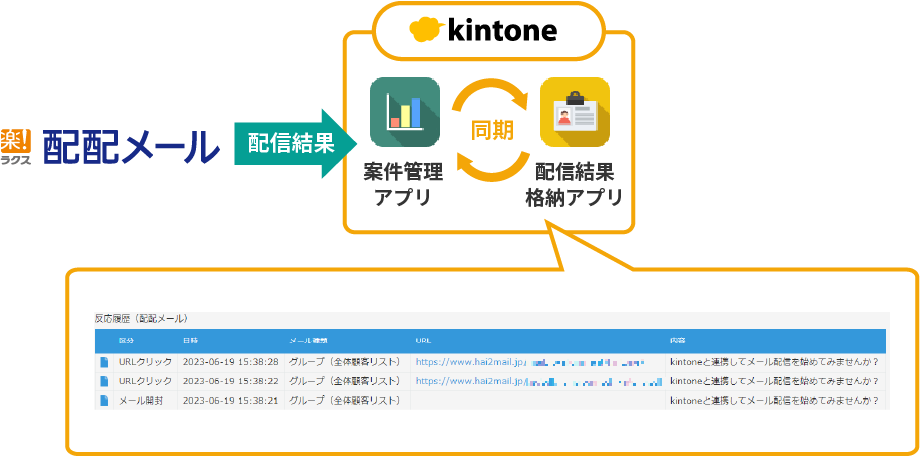 配信結果をkintoneに自動同期