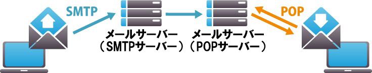 メール設定で最初につまずく「SMTP」「POP」「IMAP」。その意味＆設定方法は？