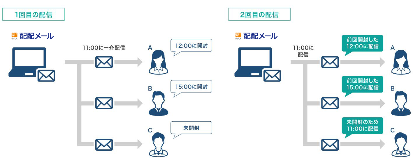 メモリー配信の仕組み