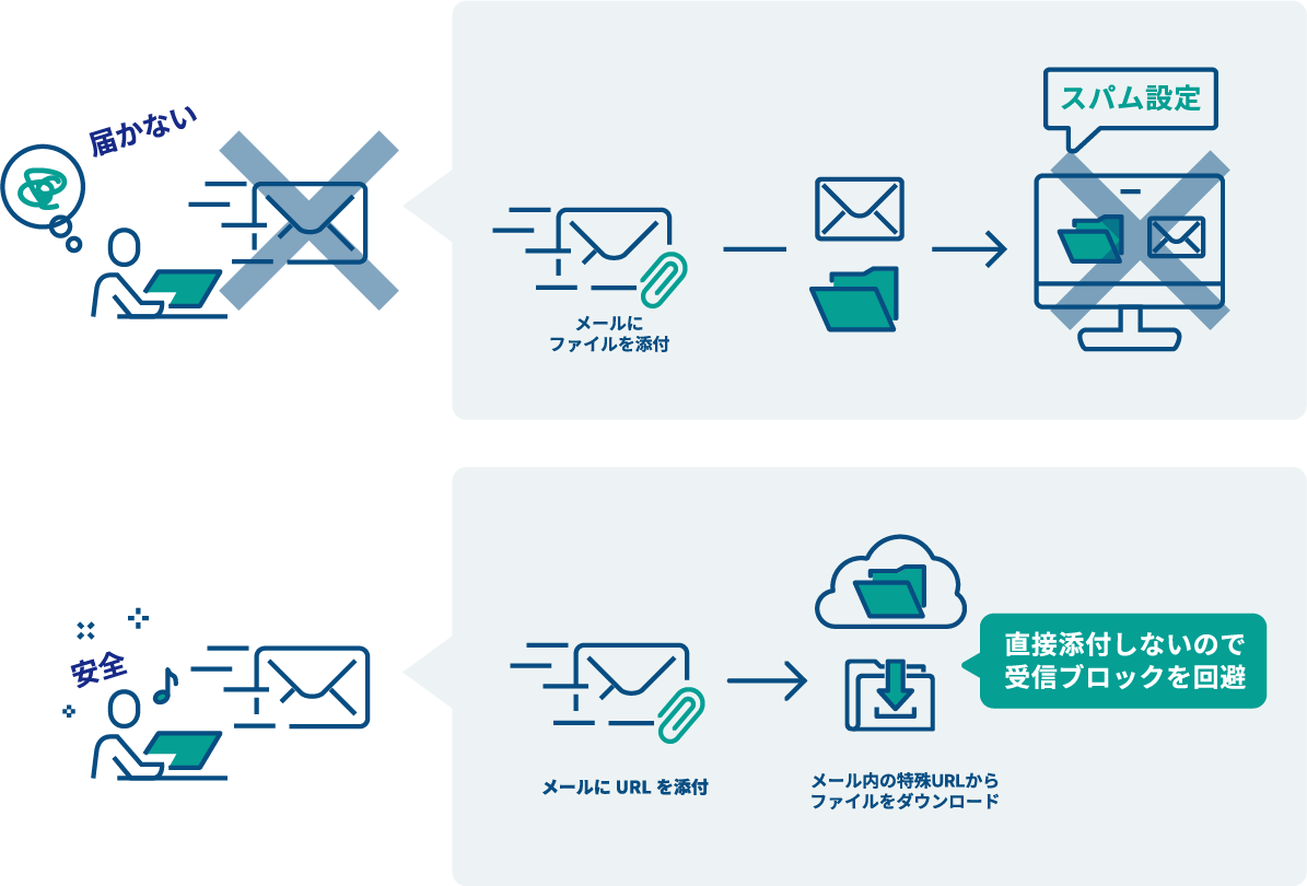 迷惑メール判定を回避して配信が可能