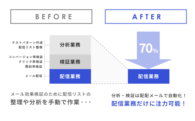 これまで分析業務、検証業務、配信業務がメール効果検証のために配信リストの整理や分析を手動で作業するために作業時間がかかっていたが、配配メールで自動化した結果、分析・検証業務は配配メールで自動化され、配信業務だけに注力可能なため作業時間が７０％削減されたことを示す画像