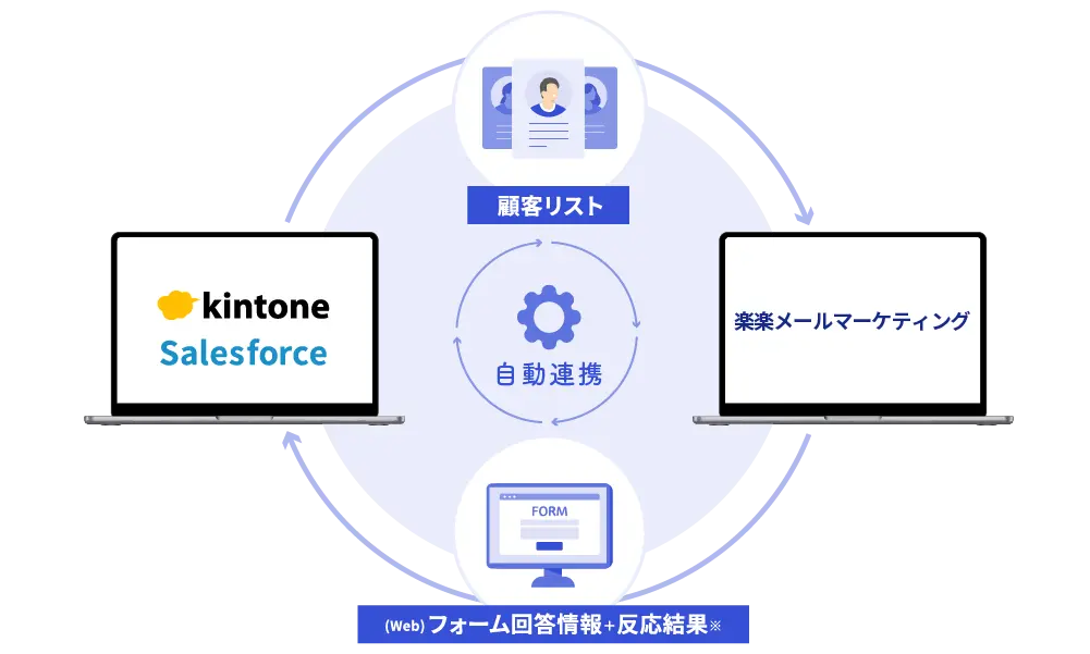 顧客リストを「楽楽メールマーケティング」に登録、webフォーム回答情報や反応結果をSalesforceやkintoneに登録するなど相互に情報の受け渡すことができることを示す画像