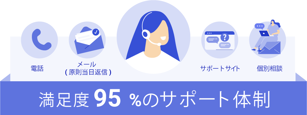 電話、メール（原則当日返信）、サポートサイト、個別相談などの満足度95%のサポート体制であることを示す画像