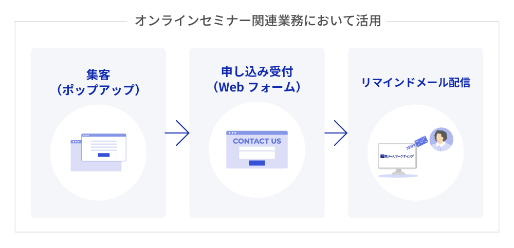 オンラインセミナー関連業務で配配メールBridgeの機能を活用しているイメージ図