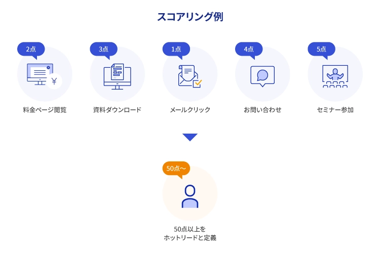 見込み顧客の発見