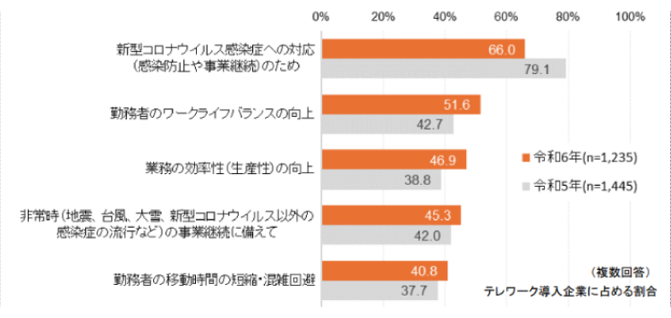 令和６年通信利用動向調査ポイント
