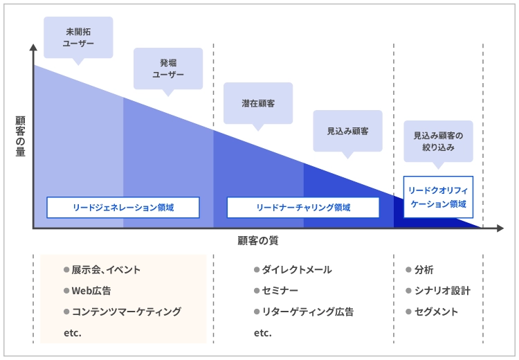 3つのステップ