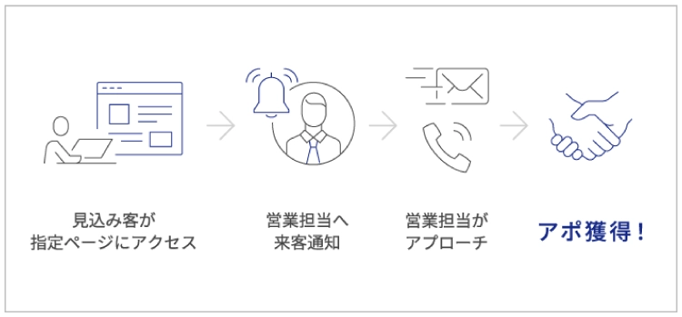 Web来訪通知を活用したアプローチ