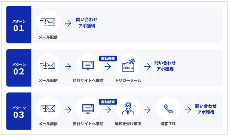 配配メールBridgeの運用方法