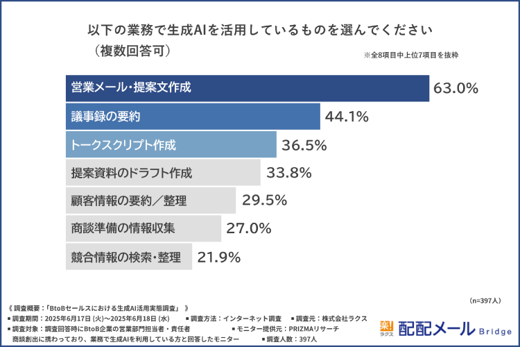 「普段の業務で生成AIを活用している業務」についてアンケート調査