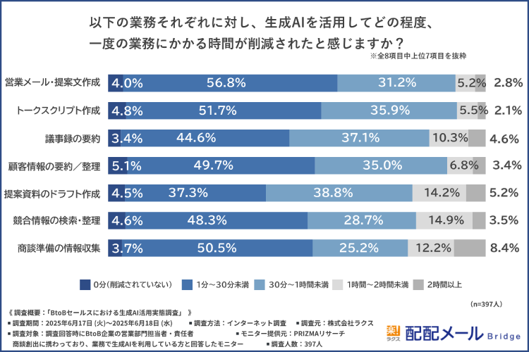 生成AI活用による実際の削減時間の調査