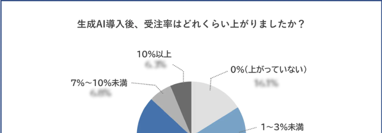 生成AI活用による受注率