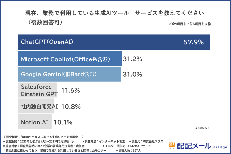 営業現場でよく使われている生成AIツール上位3つの紹介