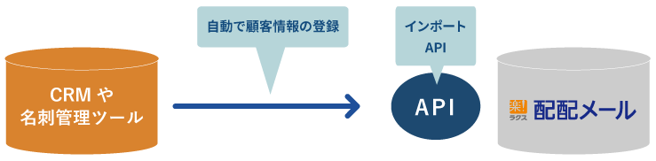 API連携あり