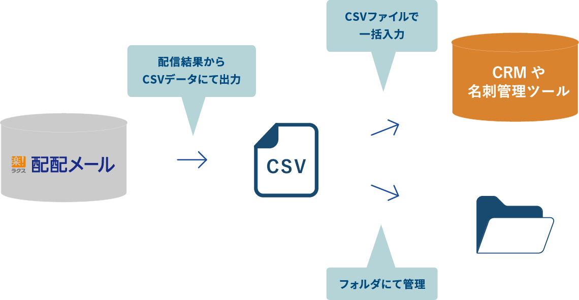 API連携なし