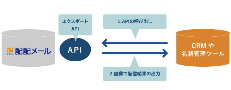 API連携あり