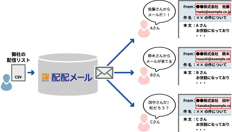 複数From指定機能の使用例