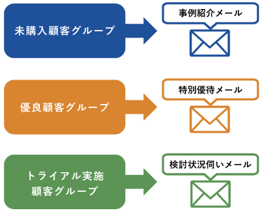 様々な条件で配信グループを作成