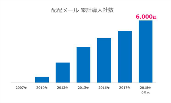 配配メール累計導入者数